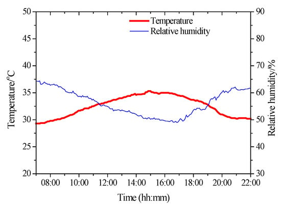 Relative Humidity Starter Kit (1 Meter, 2 Probes and 10 Sleeves)