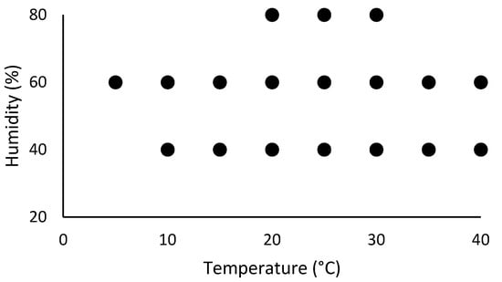 What is the relationship between temperature and humidity