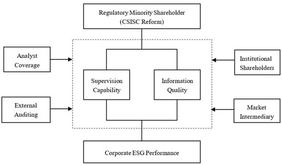 Sustainability | Free Full-Text | How Does a Regulatory Minority ...