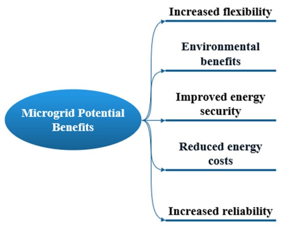 Sustainable Resilient Energy Empowers Community Microgrids