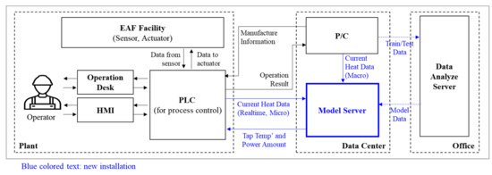 SigMod Client (Macros)