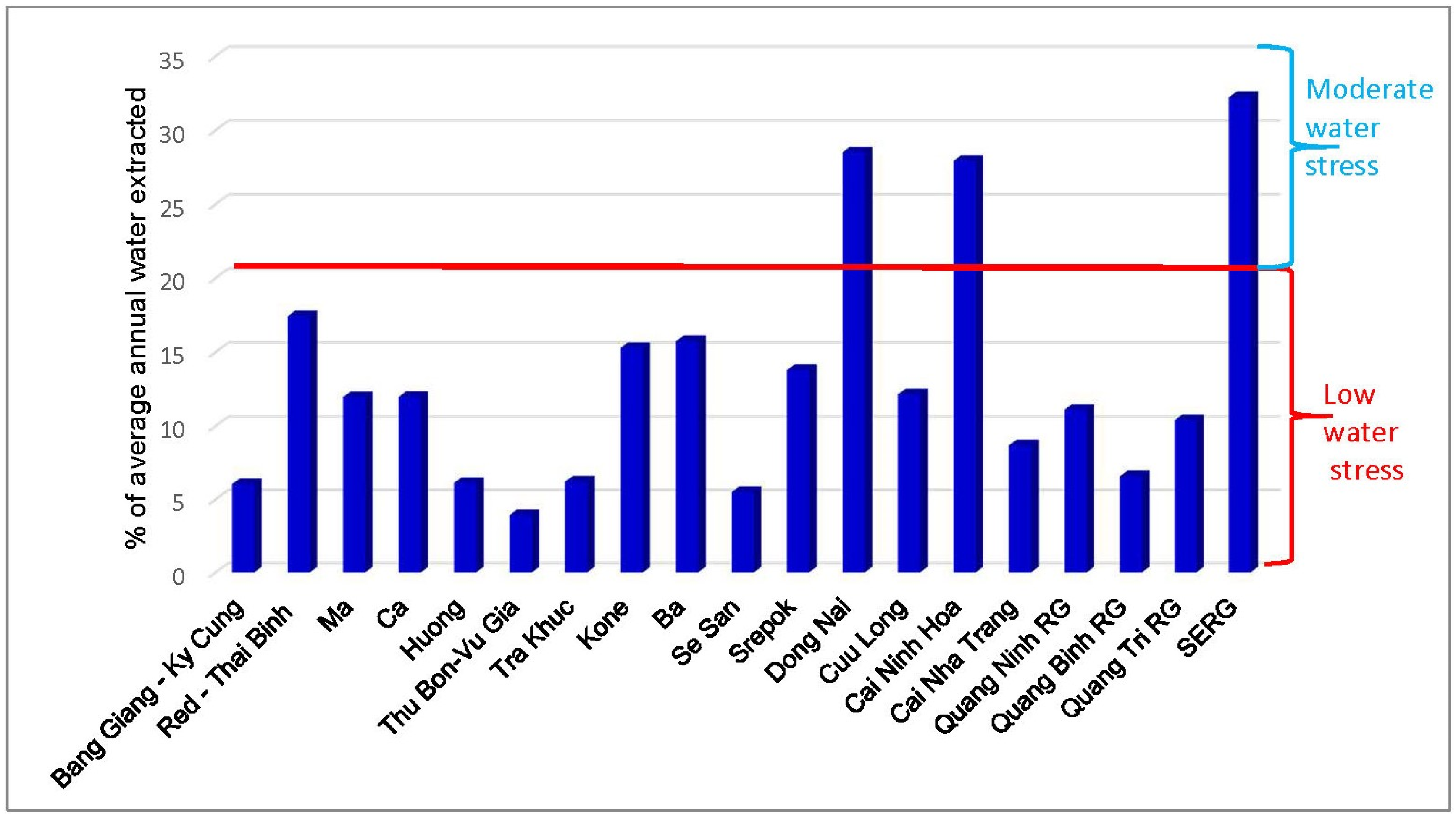 Sustainability Free FullText Vietnam’s Water Resources Current