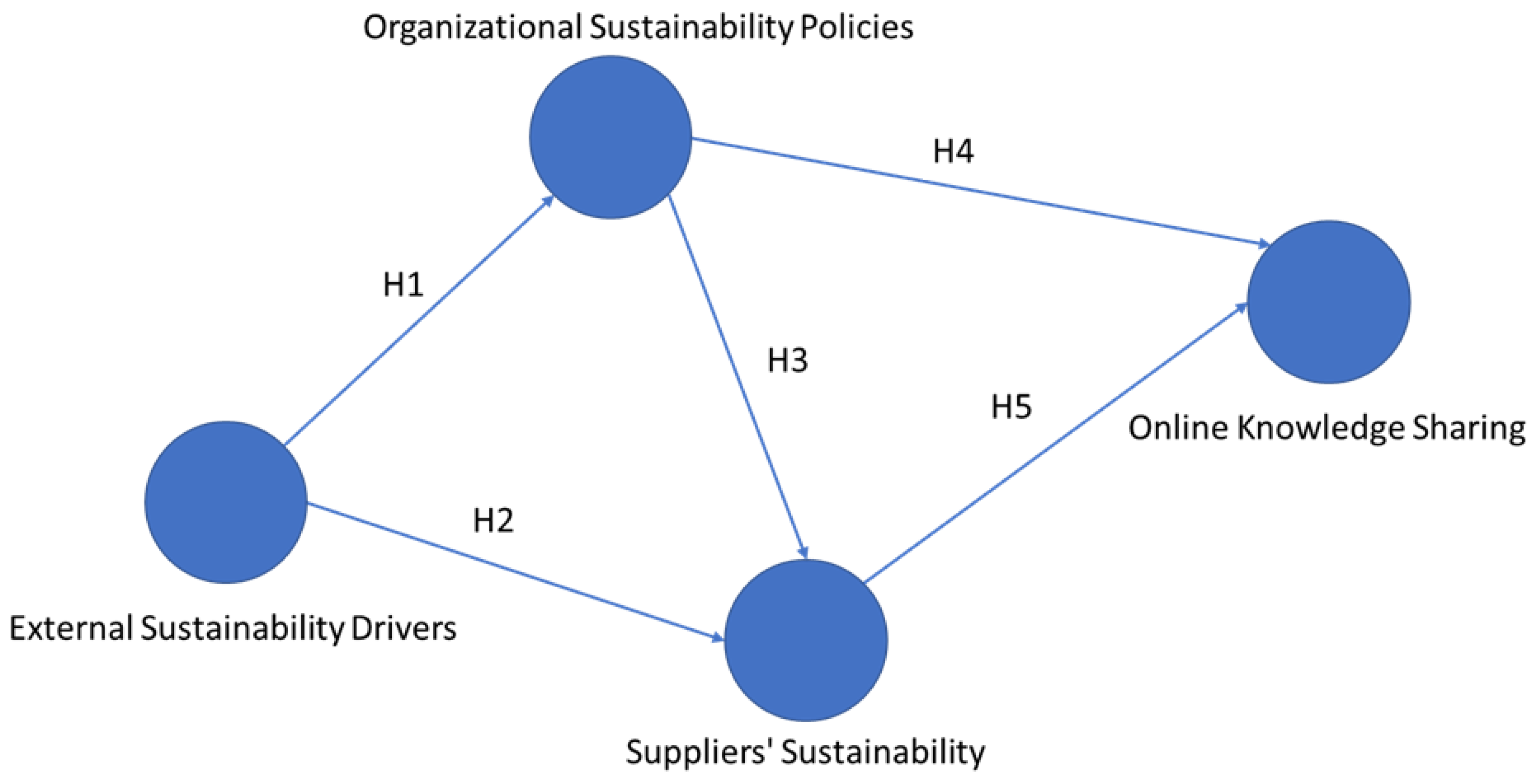 Sustainability | Free Full-Text | Linking Sustainability-Driven Factors and  Online Knowledge Sharing in Business: A PLS-SEM Analysis