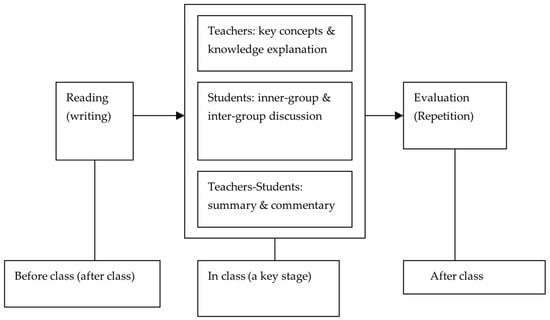 Sustainability | Free Full-Text | An “Interactive Learning