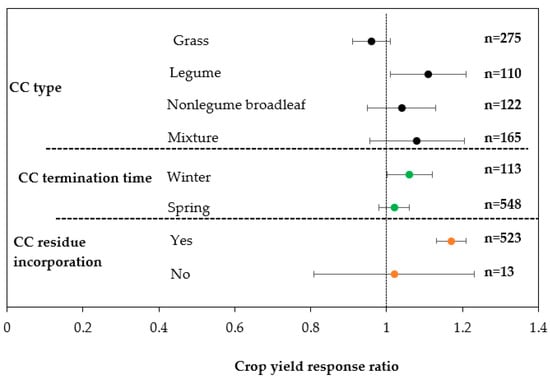 Sustainability | Free Full-Text | Do Cover Crops Increase Subsequent ...