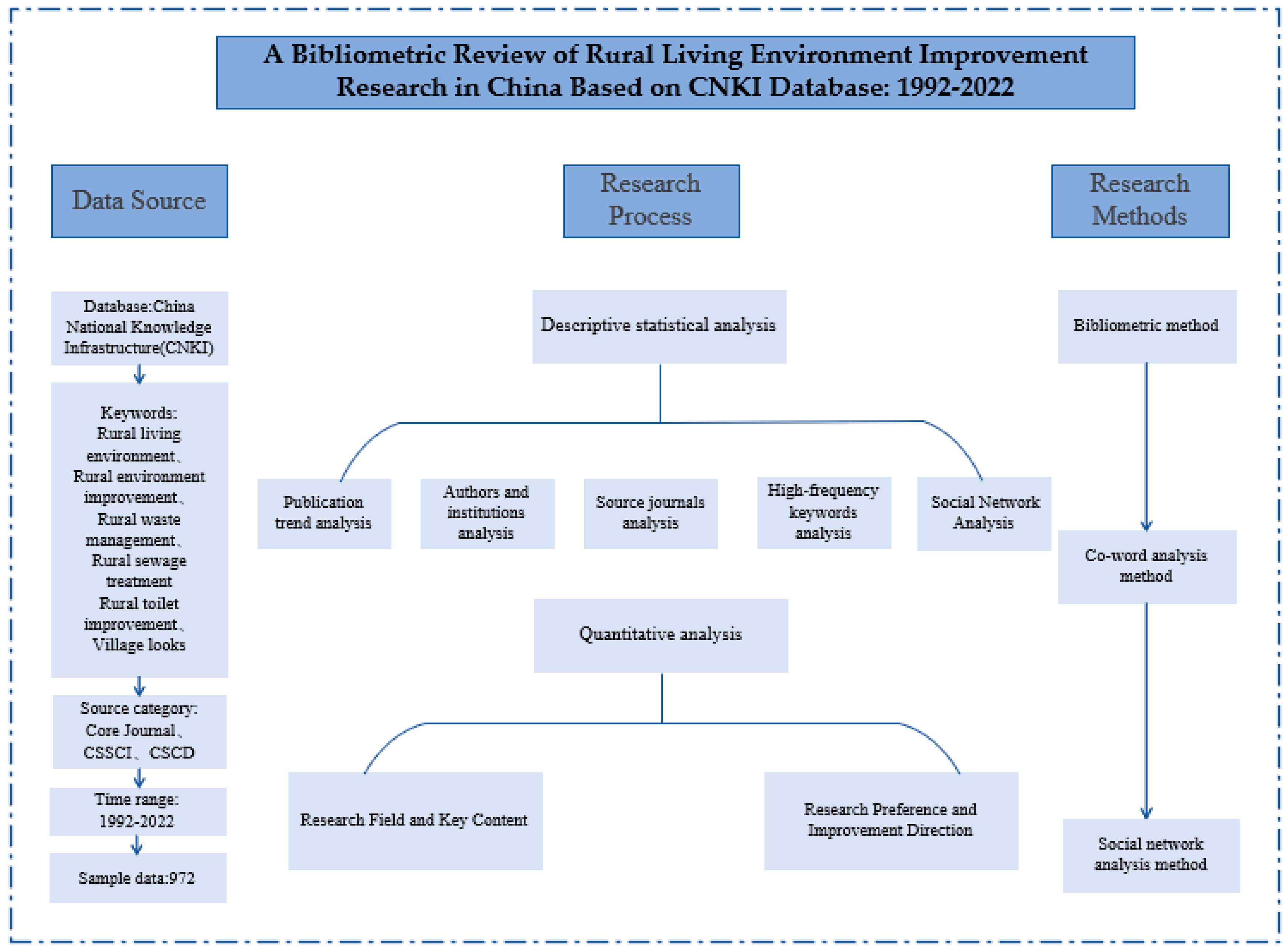 Frontiers  Analysis of food literacy dimensions and indicators: A case  study of rural households