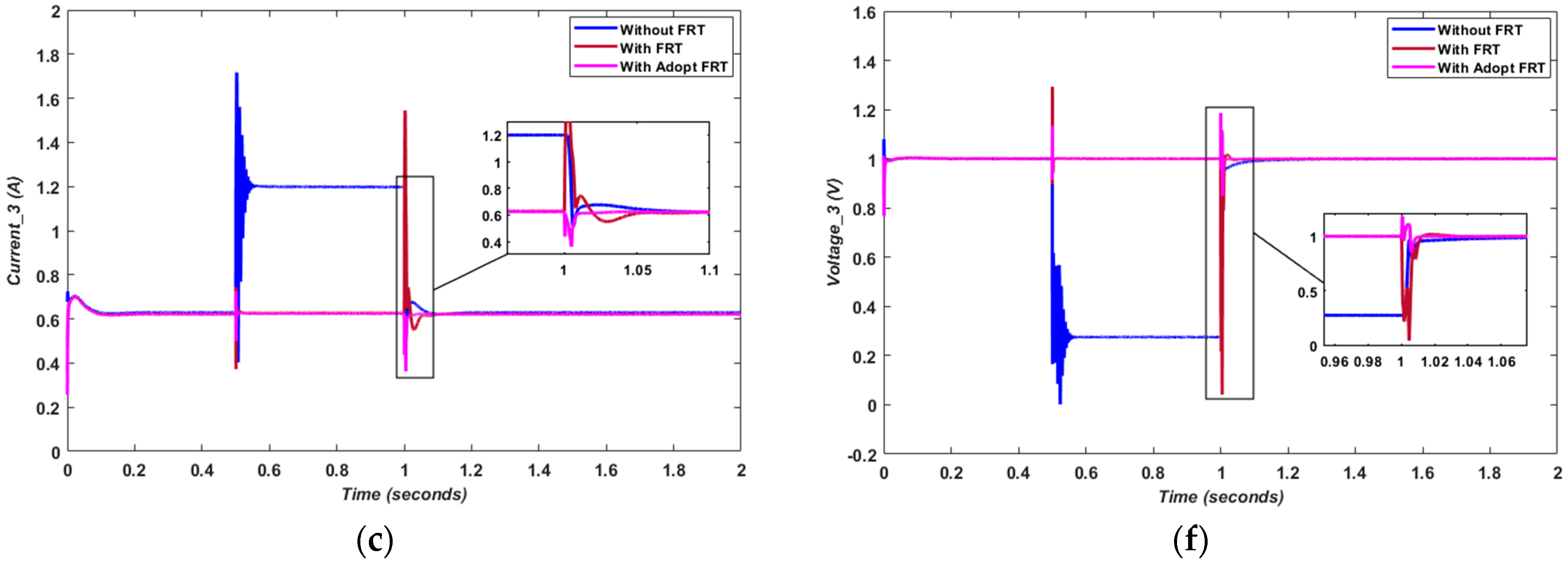 Sustainability | Free Full-Text | Design Of An Optimal Adoptive Fault ...