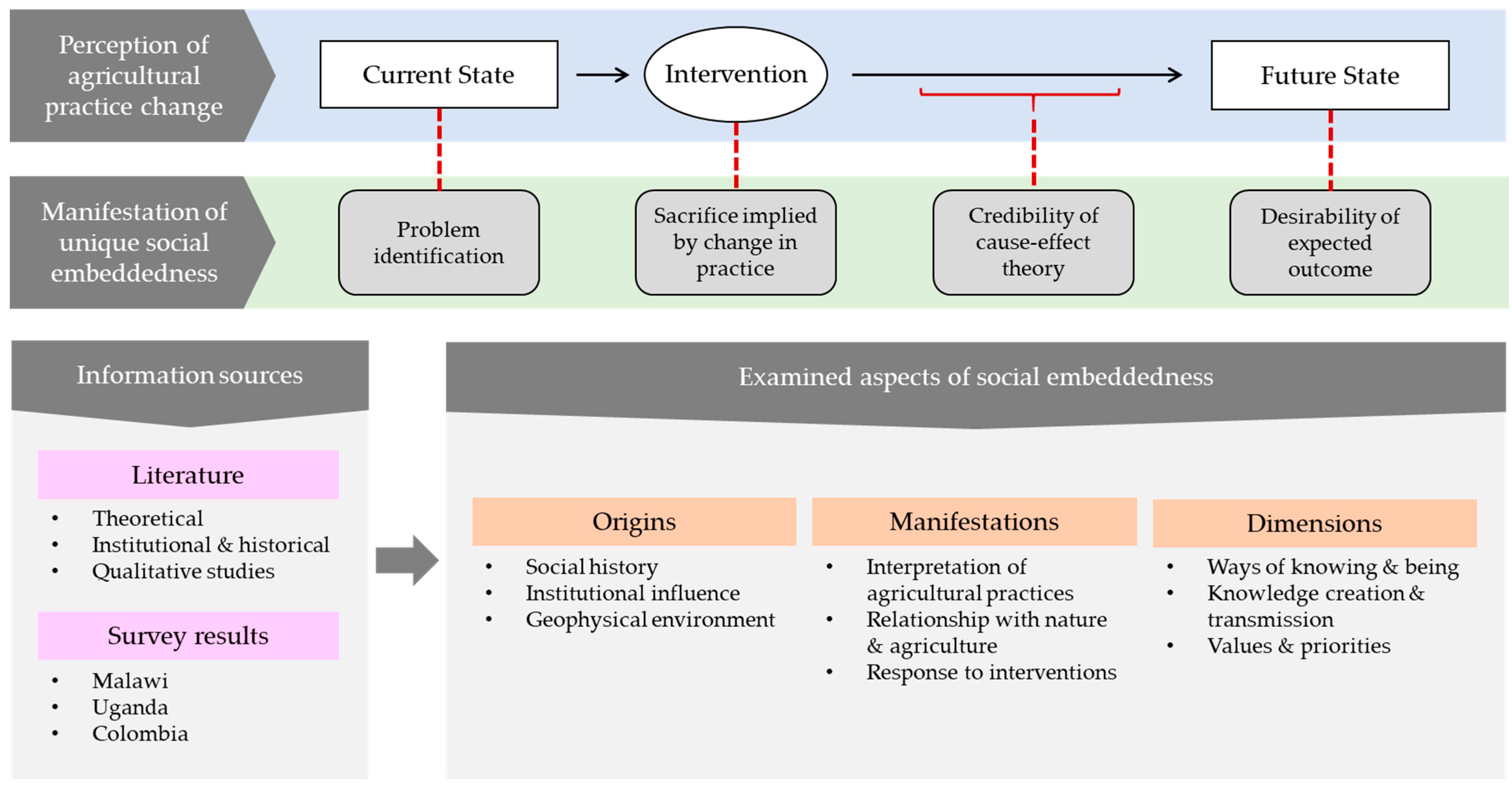 Sustainability | Free Full-Text | The Embedded Agroecology of Coffee  Agroforestry: A Contextualized Review of Smallholder Farmers&rsquo;  Adoption and Resistance
