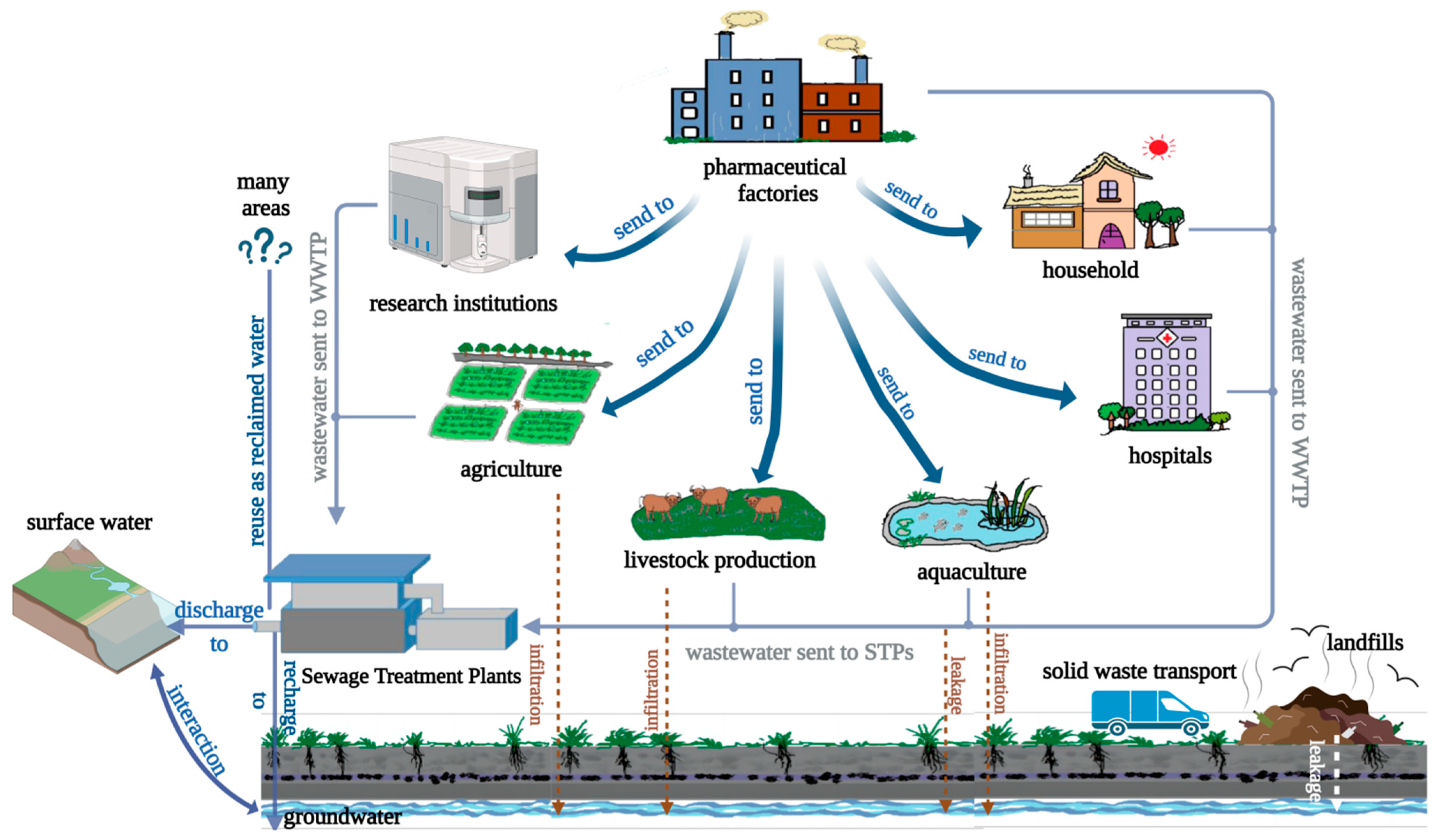 Sustainability | Free Full-Text | Review on Biogeochemical 