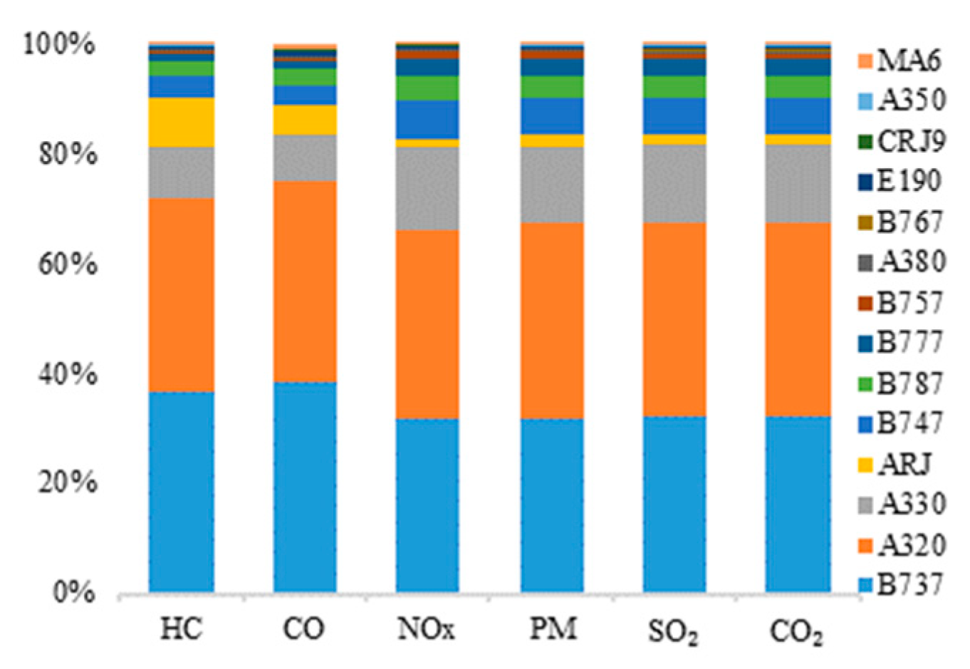 Sustainability | Free Full-Text | Projection Of The Co-Reduced ...