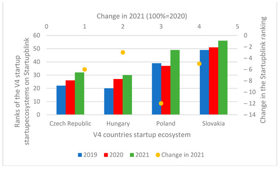 Sustainability | Free Full-Text | Crisis Resilience of Startup Companies  (The Case of Hungary among the Visegrad Countries with a Focus on the  Pandemic)