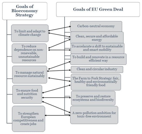 Sustainability | Free Full-Text | Contribution of the European Bioeconomy  Strategy to the Green Deal Policy: Challenges and Opportunities in  Implementing These Policies