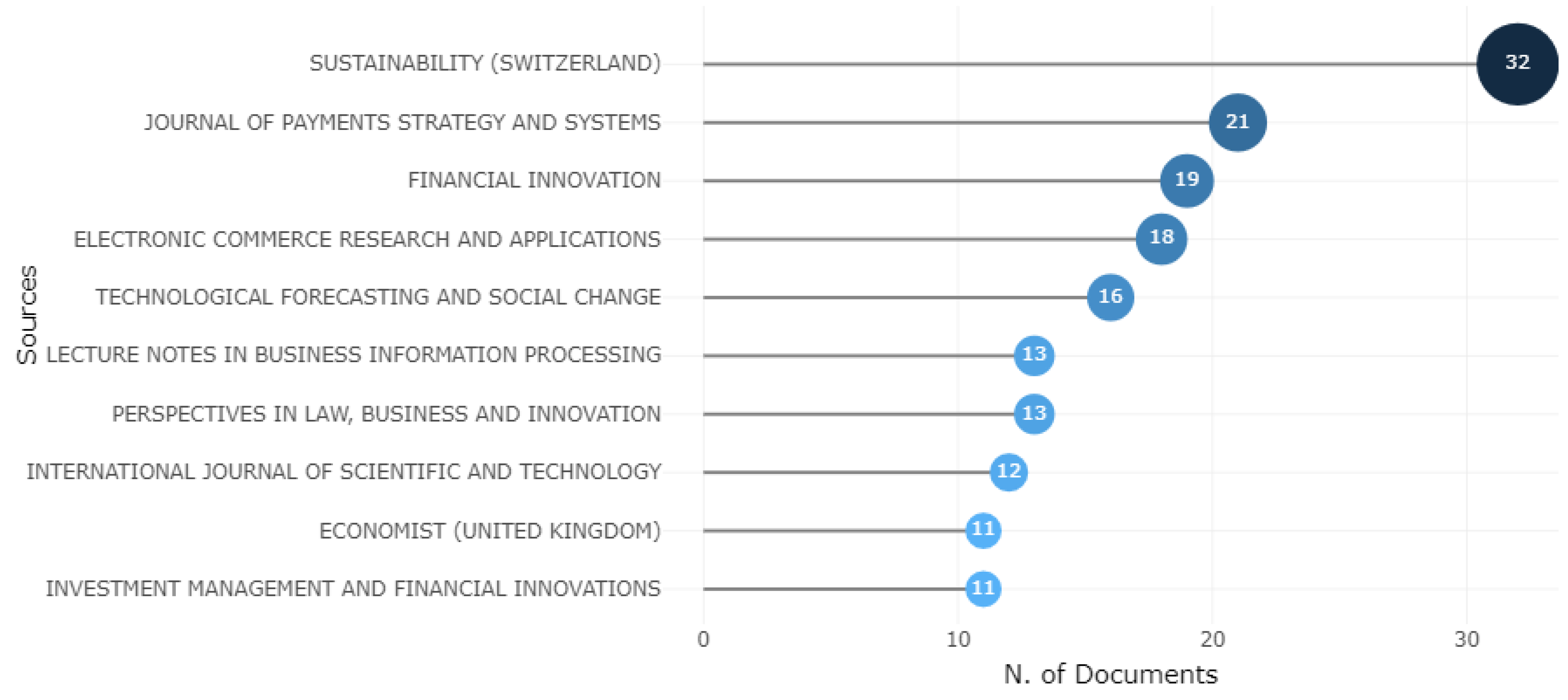 Sustainability | Free Full-Text | The Evolution Of FinTech In ...