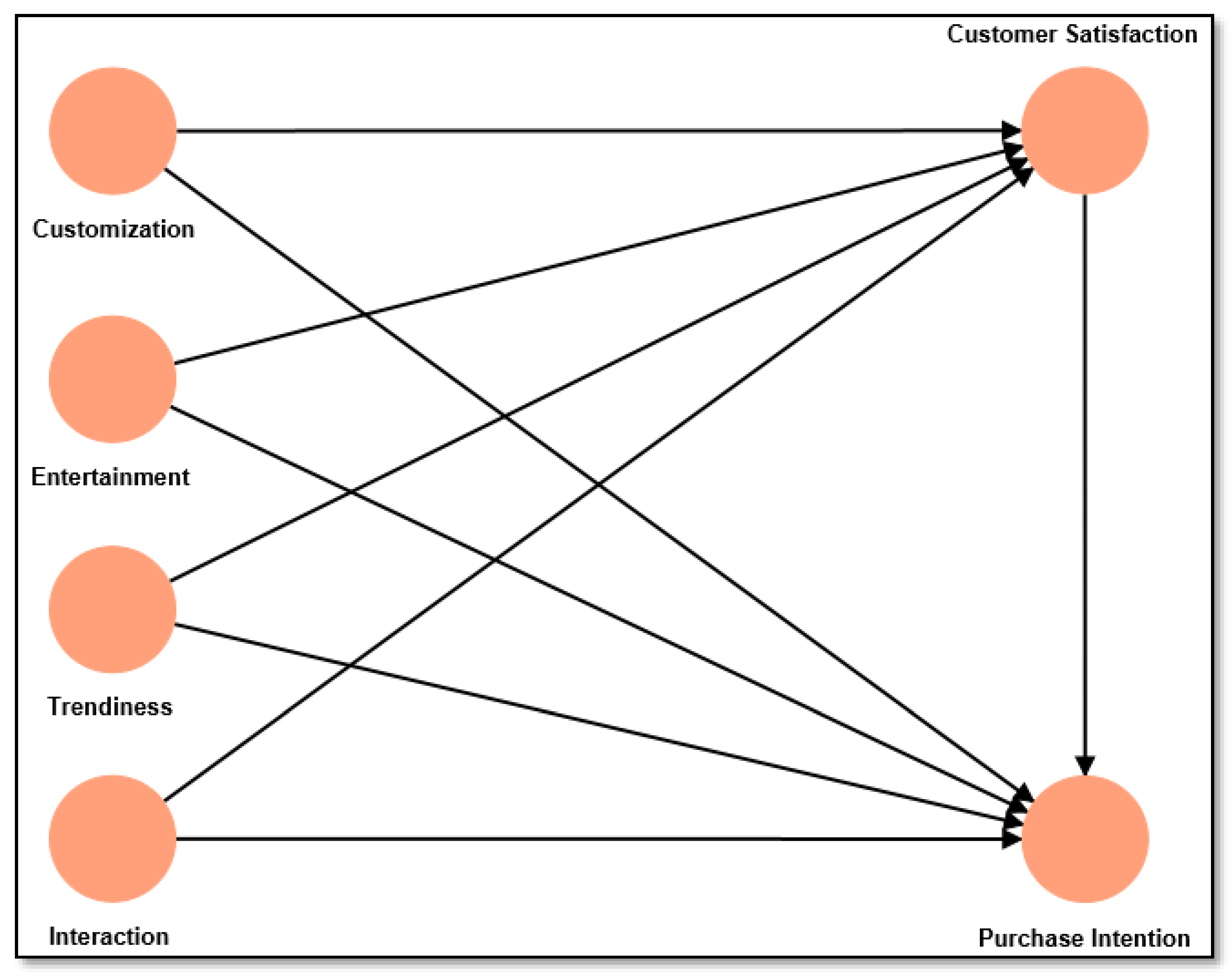 Frontiers  Evaluating the Effectiveness of Digital Content Marketing Under  Mixed Reality Training Platform on the Online Purchase Intention