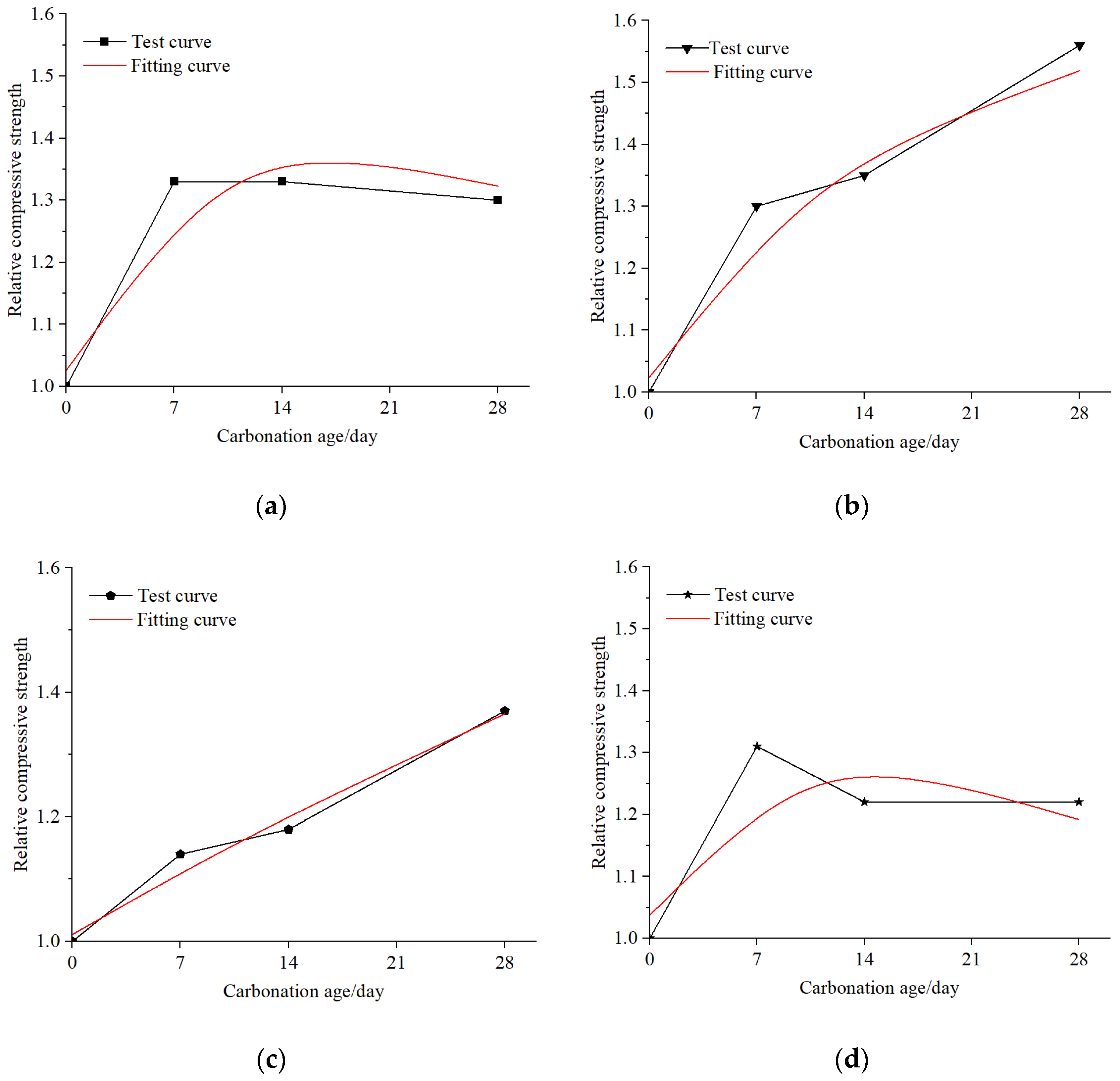 Sustainability | Free Full-Text | A New Type Of Mineral Admixture And ...