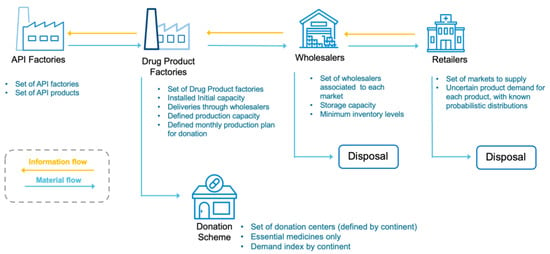 Sustainability | Free Full-Text | A Simulation Approach for the Design ...