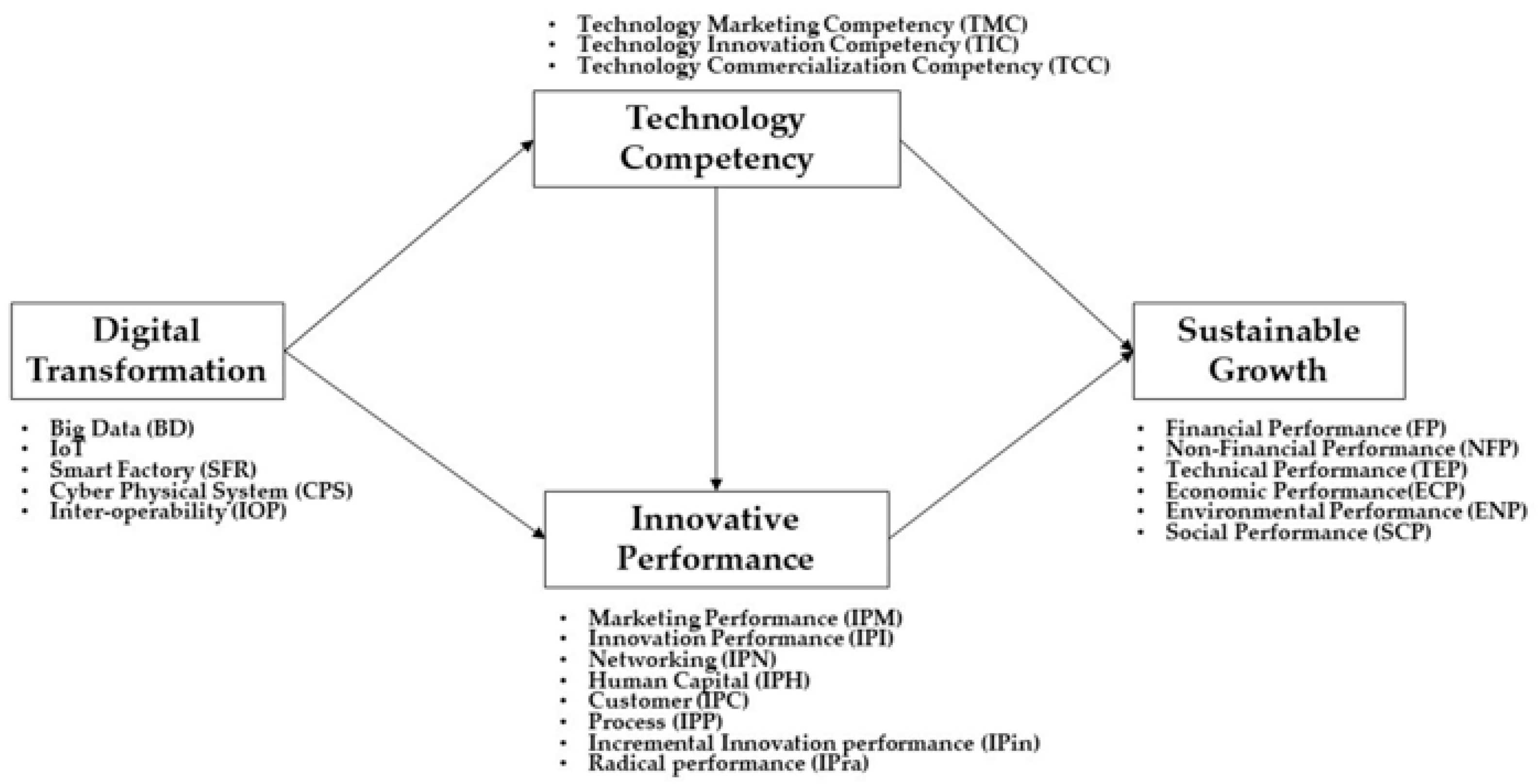 Sustainability | Free Full-Text | Influential Variables and Causal  Relations Impact on Innovative Performance and Sustainable Growth of SMEs  in Aspect of Industry 4.0 and Digital Transformation