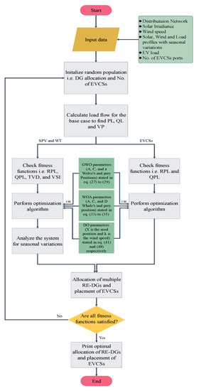 Sustainability | Free Full-Text | Optimal Planning Approaches under ...