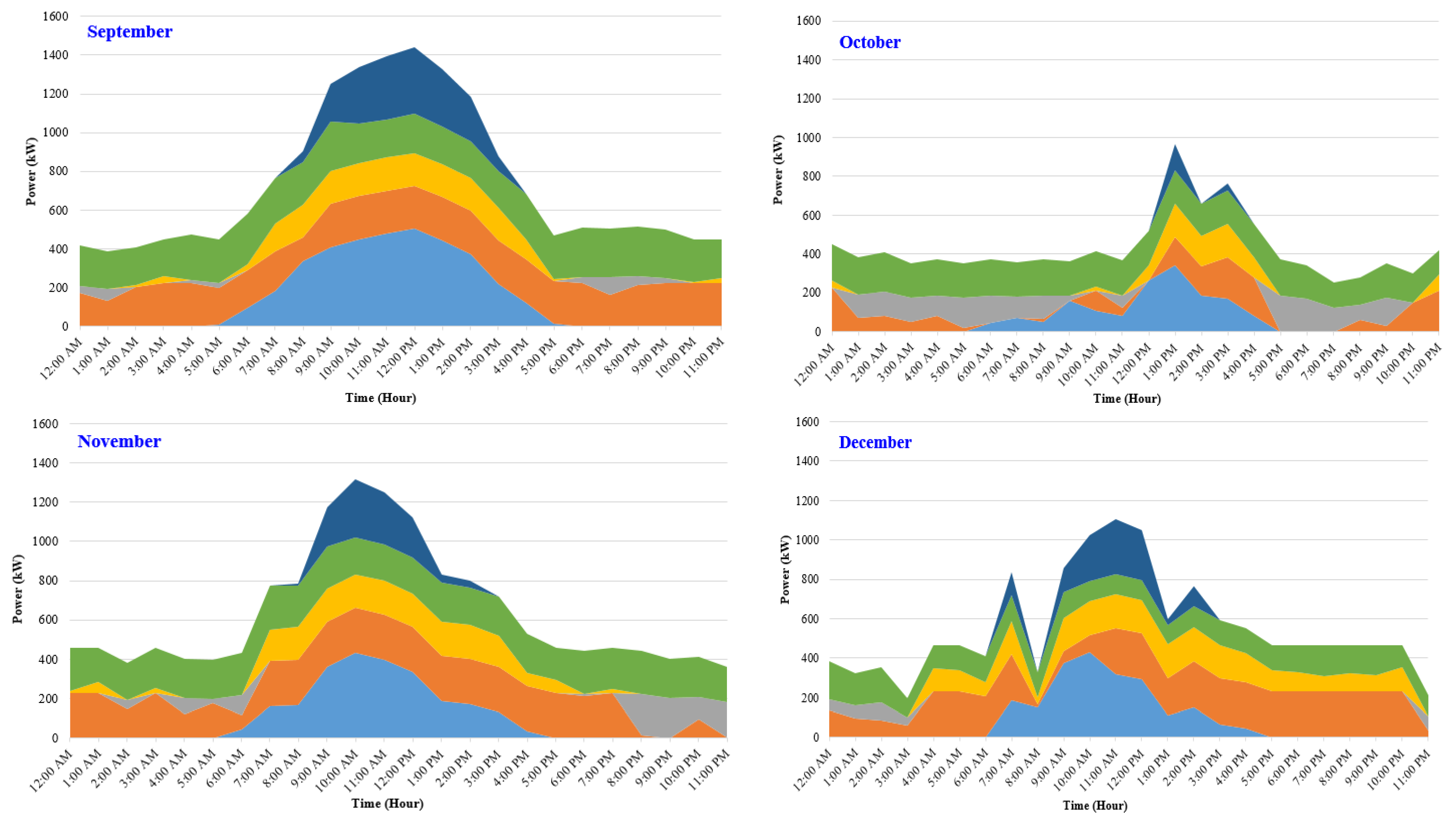 Sustainability | Free Full-Text | Performance Analysis Of A Hybrid ...