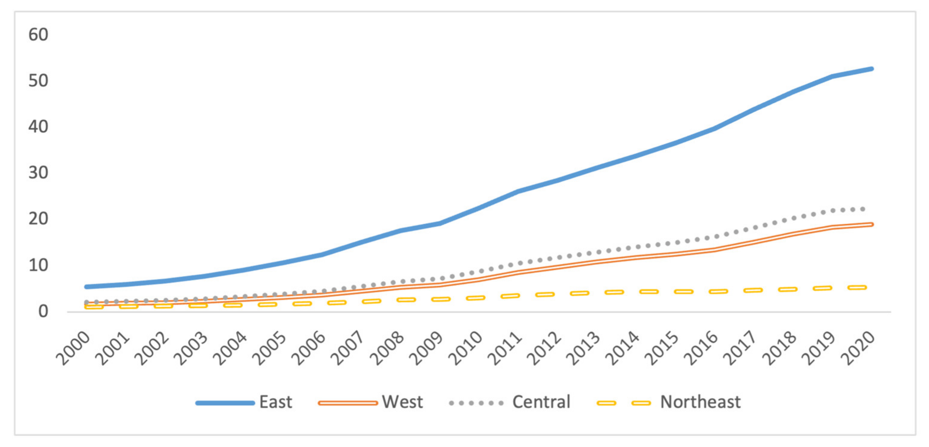 Sustainability | Free Full-Text | Trends and Causes of Regional