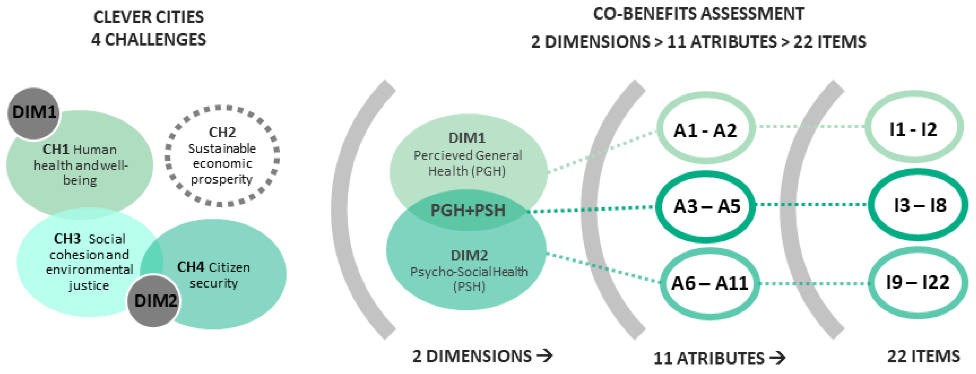 Quantifying co-benefits and disbenefits of Nature-based Solutions