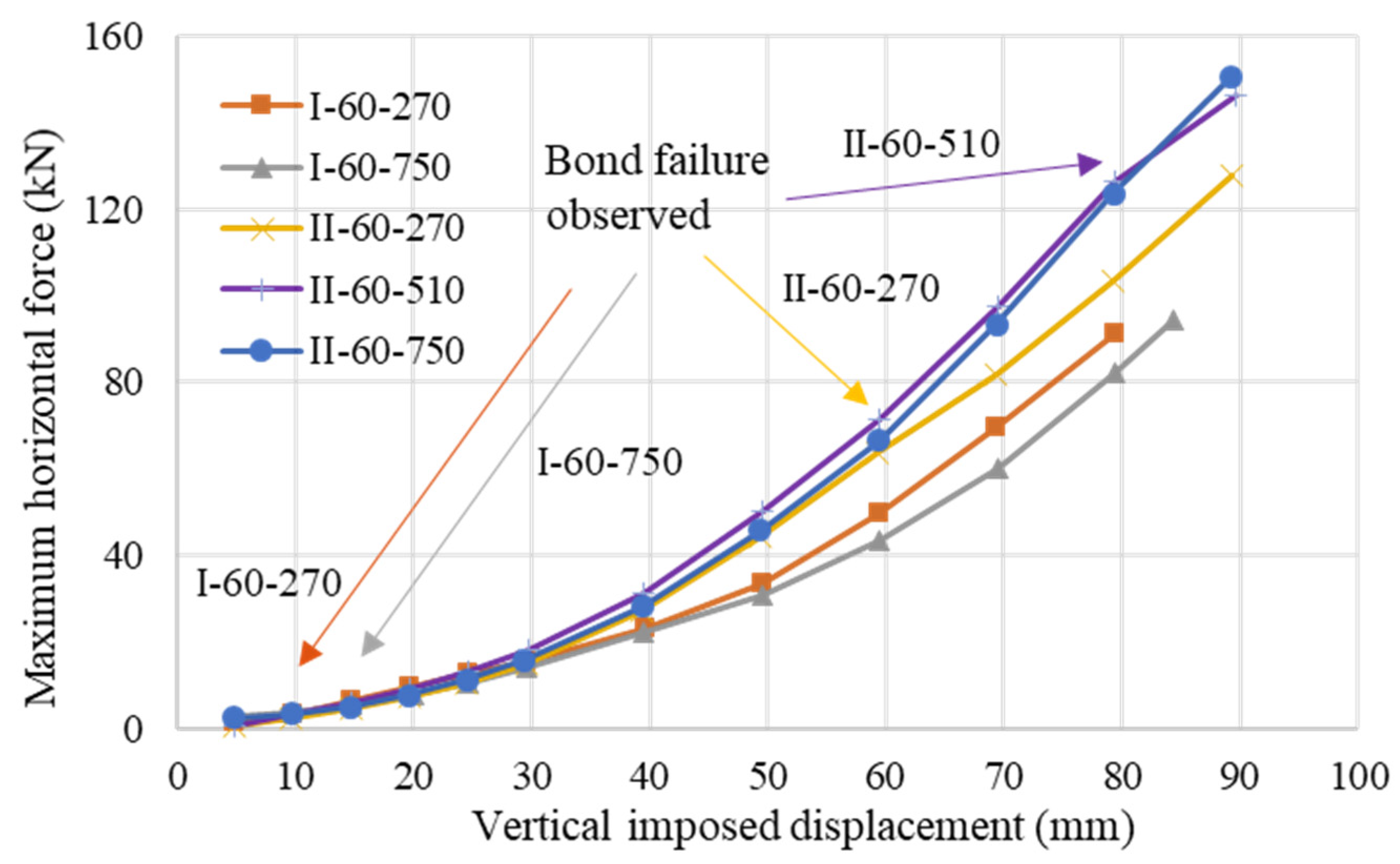PDF) Cyclic Bond-Slip Behavior of Partially Debonded Tendons for