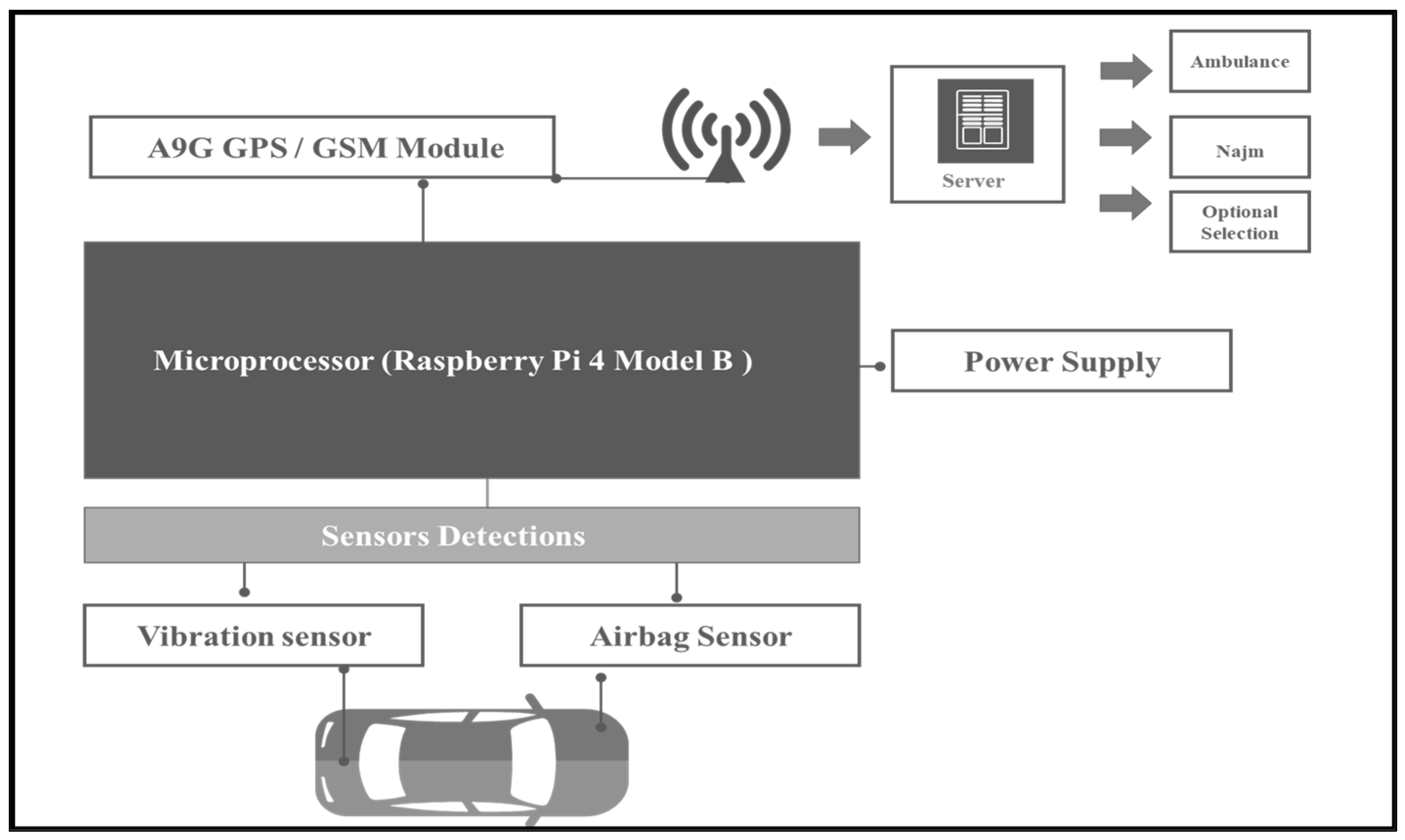 Sustainability | Free Full-Text | A Framework And IoT-Based Accident ...