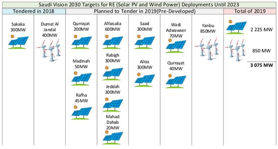 Sustainability Free Full Text Transforming Saudi Arabias Energy