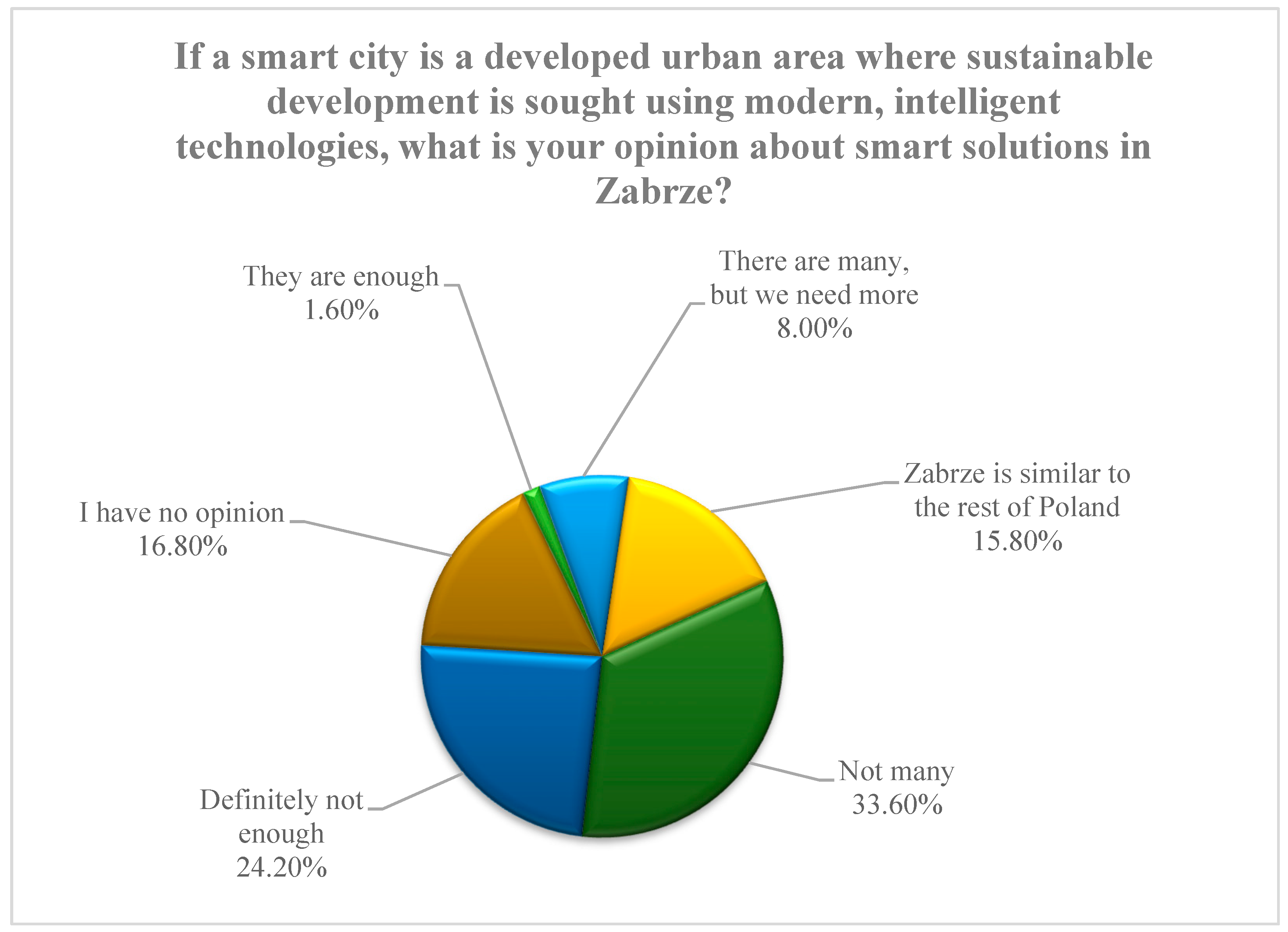 Sustainability | Free Full-Text | Residents&rsquo; Perceptions of  Challenges Related to Implementation of Smart City Solutions by Local  Government
