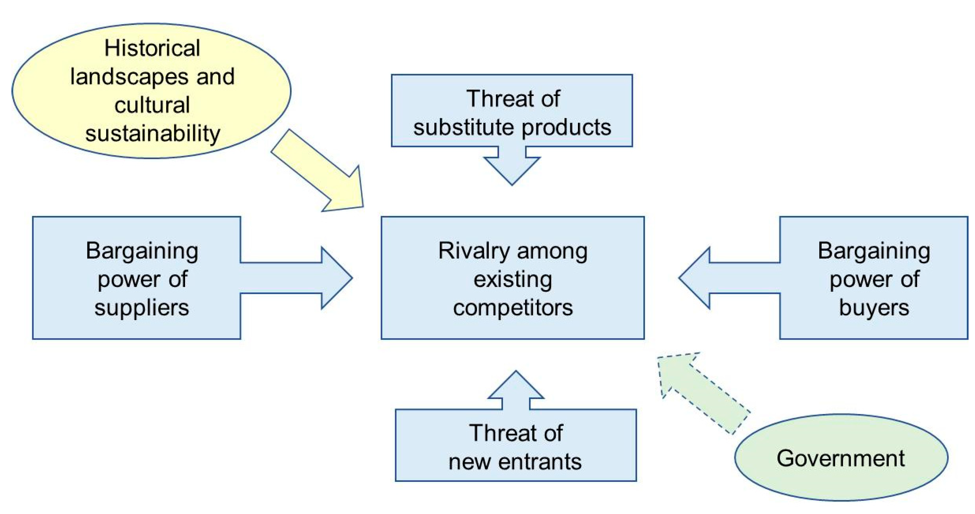 Sustainability | Free Full-Text | Sustainable Competitive Advantage Of ...