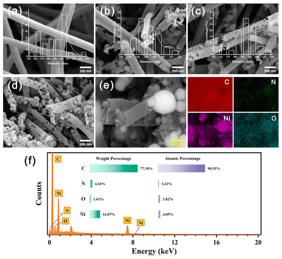 Sustainability | Free Full-Text | In Situ Ni-Doped Hierarchically ...