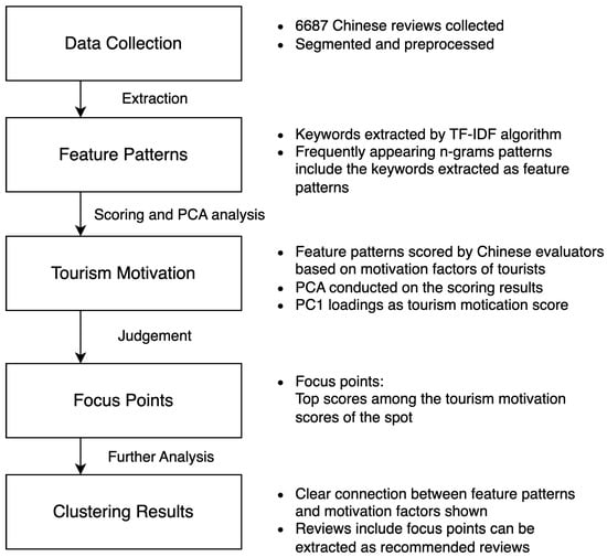 Sustainability | Free Full-Text | A New Approach to Extracting