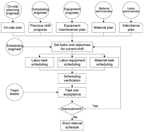 Sustainability | Free Full-Text | A Lean Scheduling Framework for ...