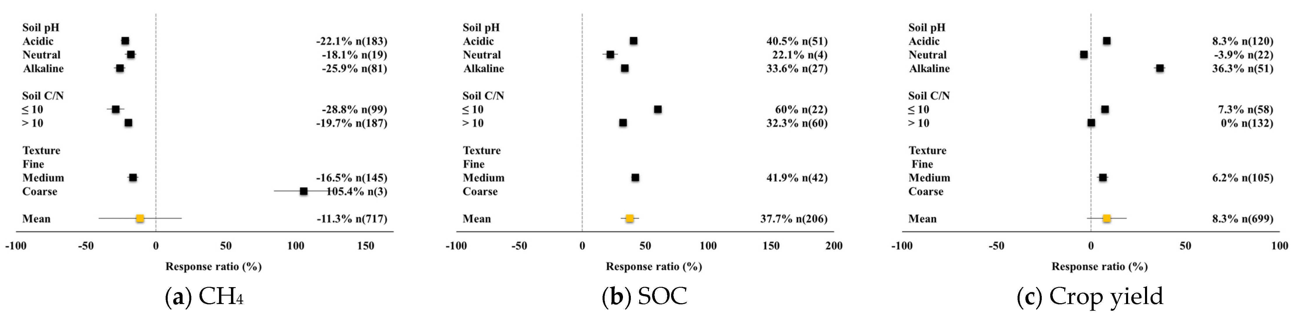 Effects Of Biochar On Methane Emissions And Crop Yields In East Asian ...