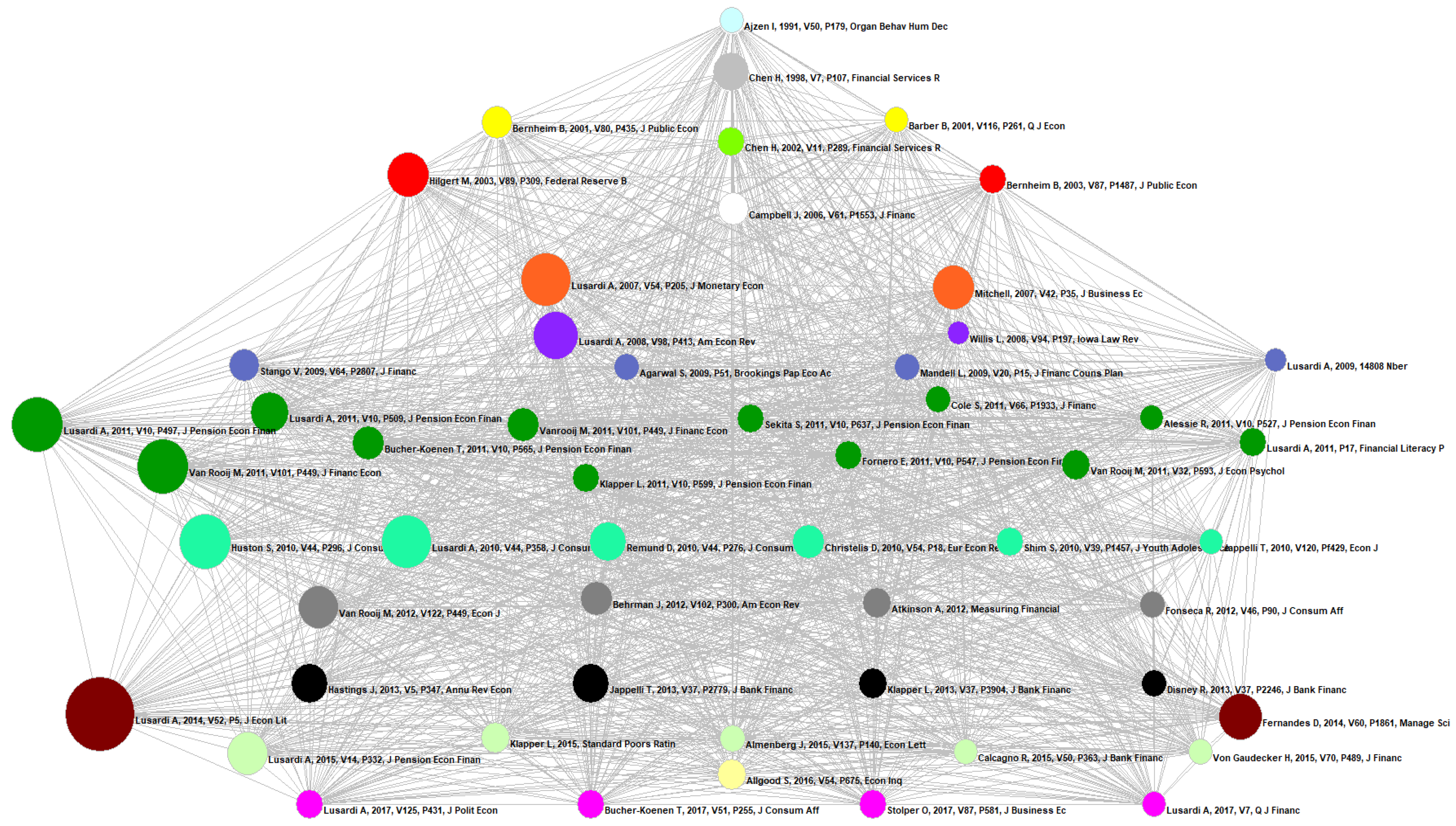 Sustainability | Free Full-Text | Mapping Financial Literacy: A.