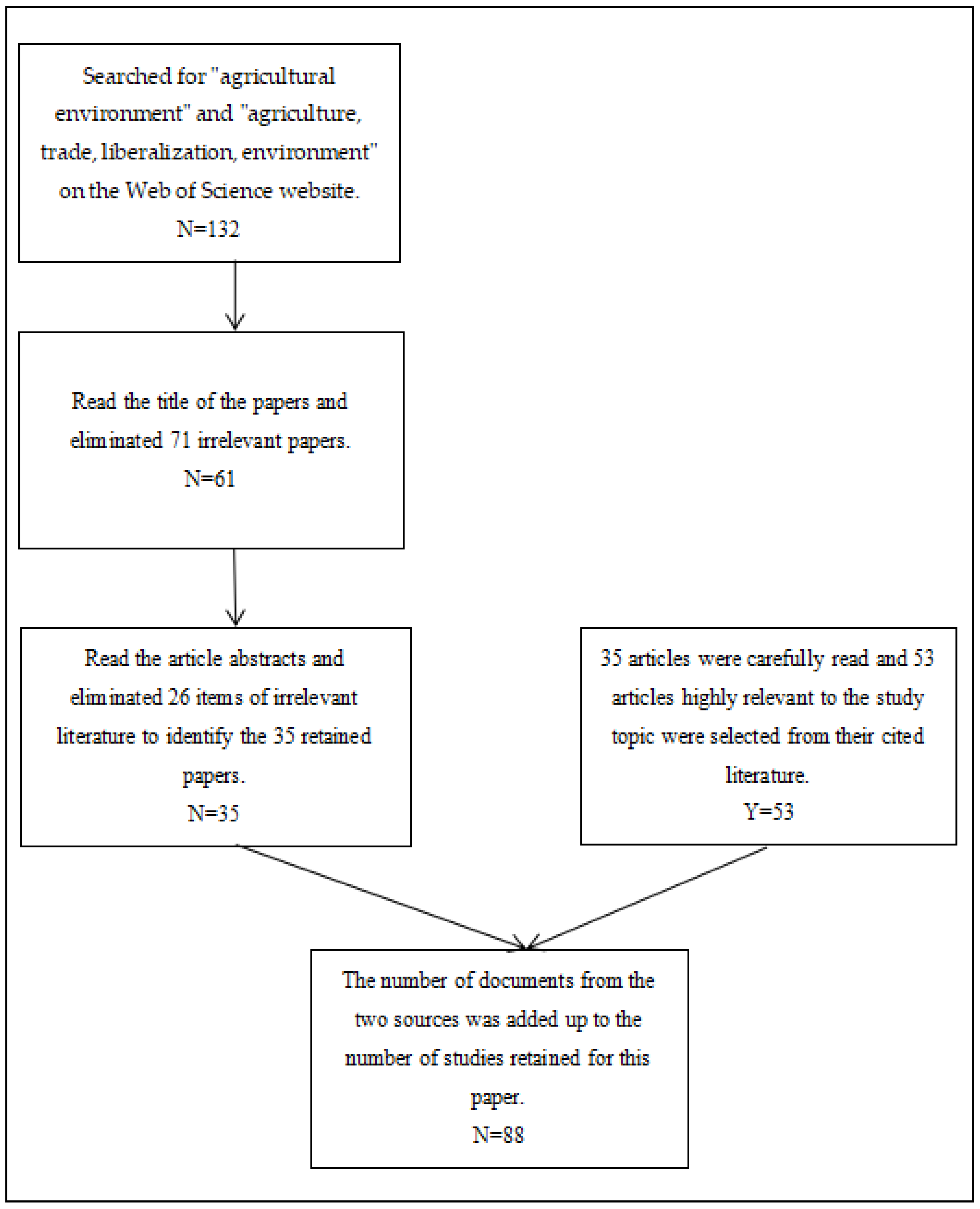 systematic literature review on trade liberalization and sustainable development