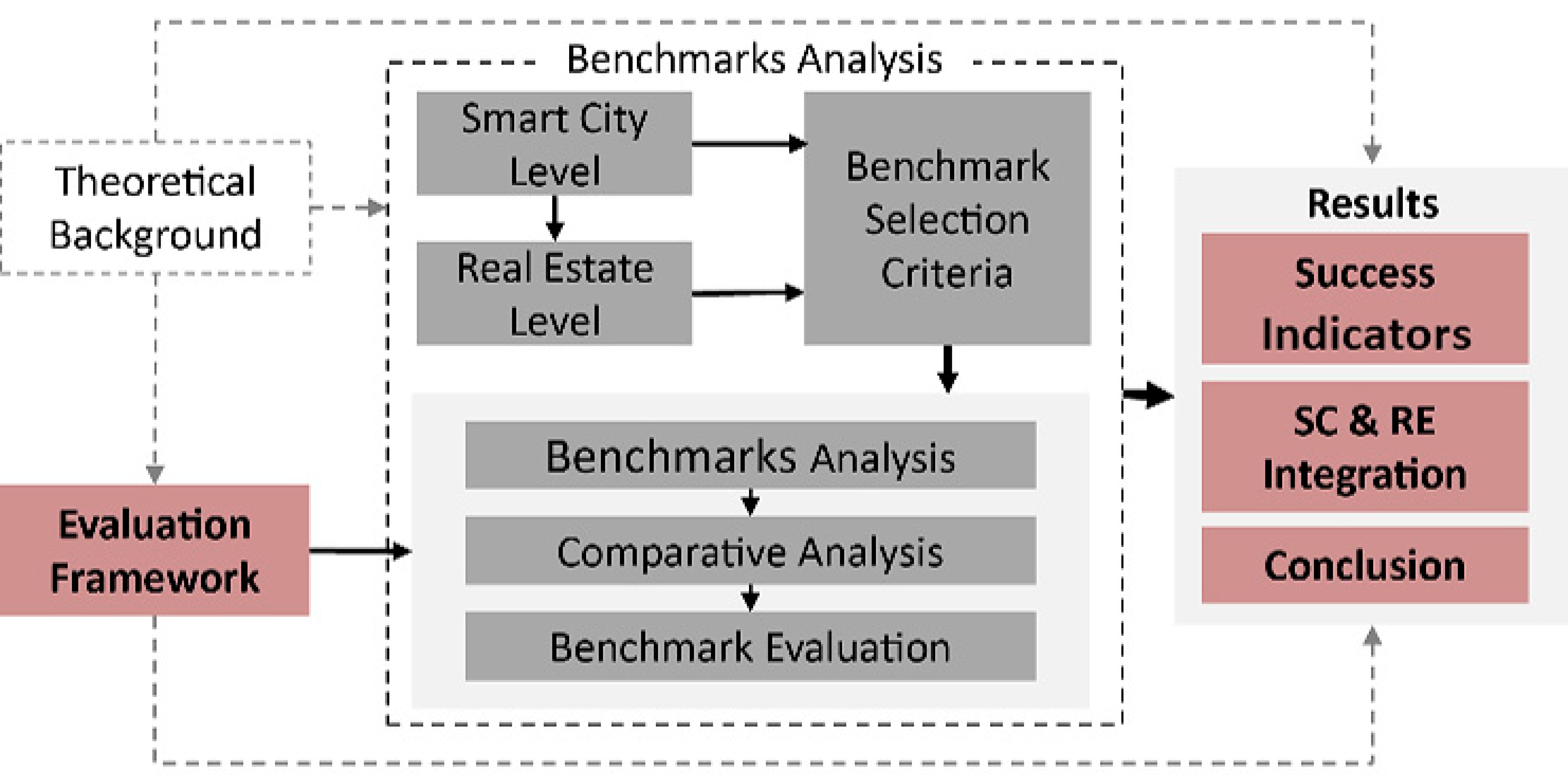 Sustainability | Free Full-Text | Evaluating Cities and Real Estate  Smartness and Integration: Introducing a Comprehensive Evaluation Framework