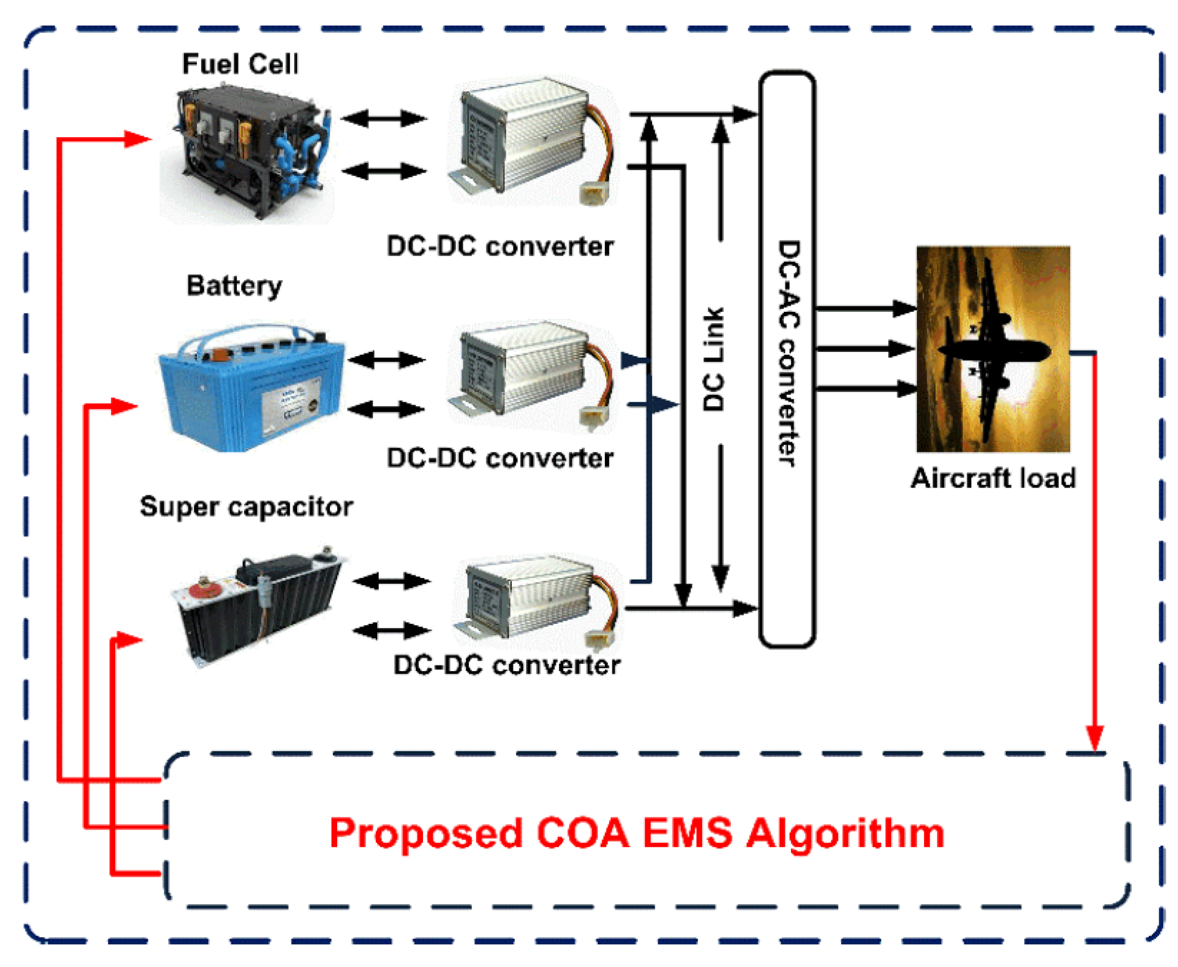 Sustainability | Free Full-Text | Coyote Optimization Algorithm