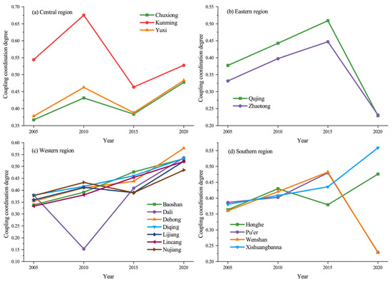 Sustainability | Free Full-Text | Analysis of the Coupling 