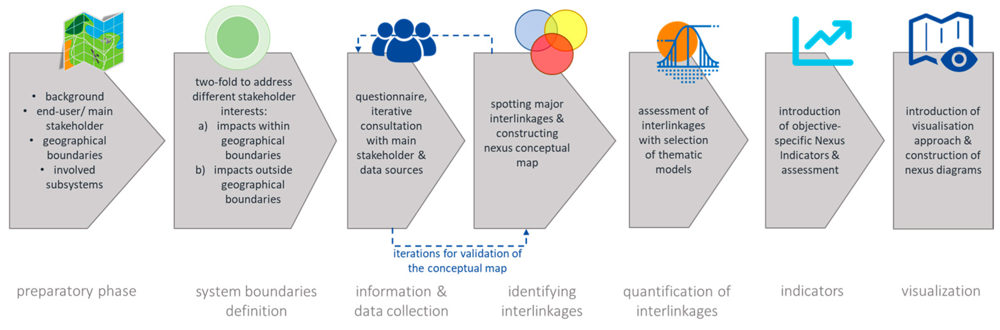 A Resource Nexus Analysis Methodology for Quantifying Synergies and ...