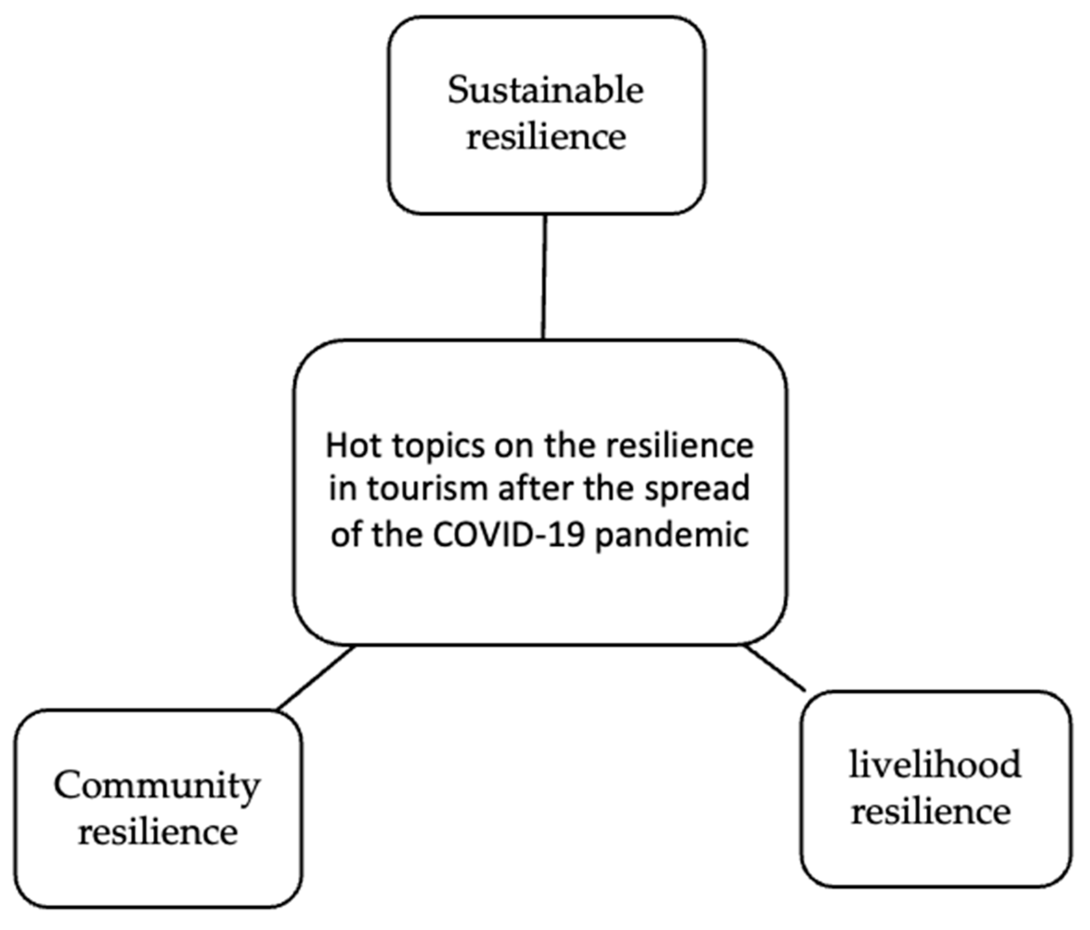 Sustainability | Free Full-Text | What Does The Concept Of Resilience ...