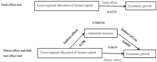 Sustainability Free Full Text Cross Regional Allocation of