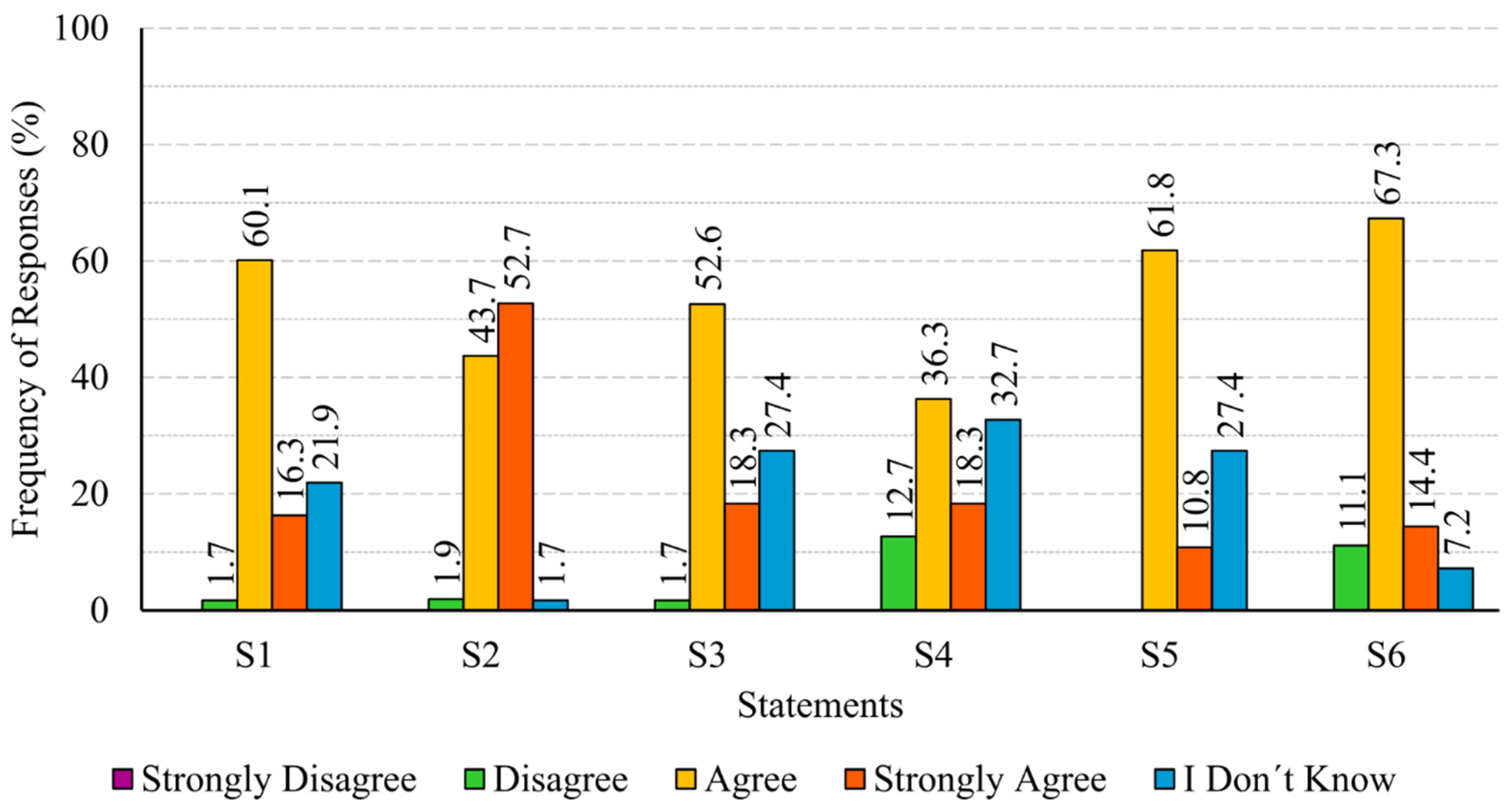 Sustainability | Free Full-Text | Assessment of Literacy to