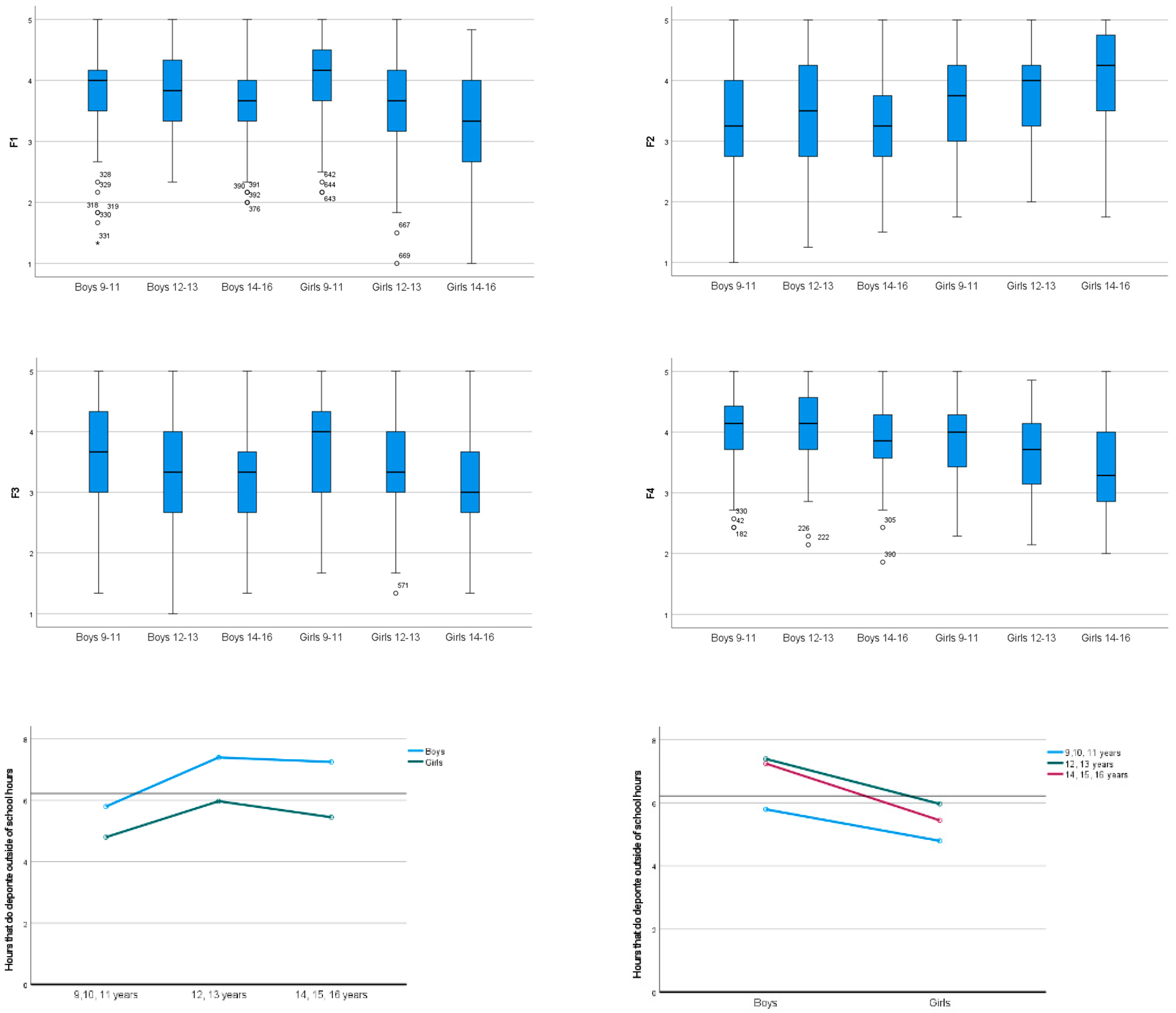 Sustainability | Free Full-Text | The Moderating Effect of Sex and Age on  the Pattern of Body Image by Pre-Adolescents and Adolescents and Its  Relationship with the Time They Spend Doing Sports