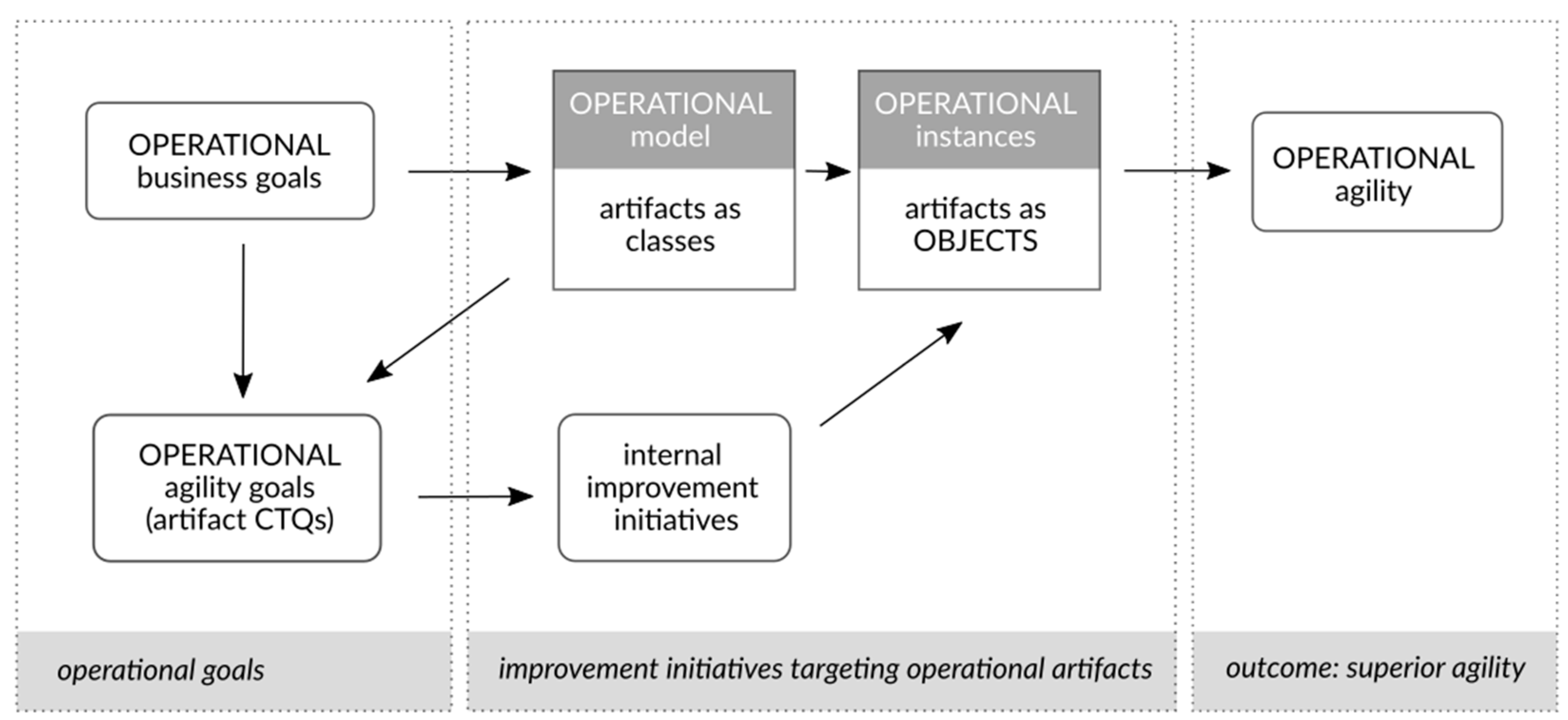 Sustainability | Free Full-Text | On Increasing Service  Organizations&rsquo; Agility: An Artifact-Based Framework to Elicit  Improvement Initiatives
