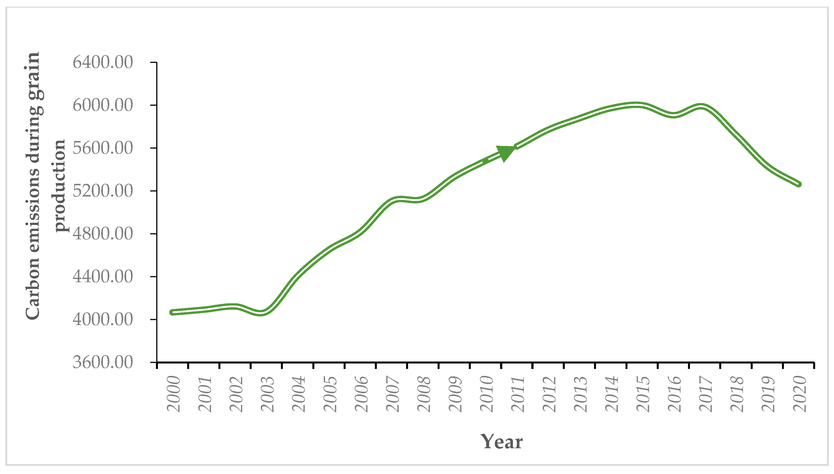 Climate Change & GHG Emissions, Sustainability