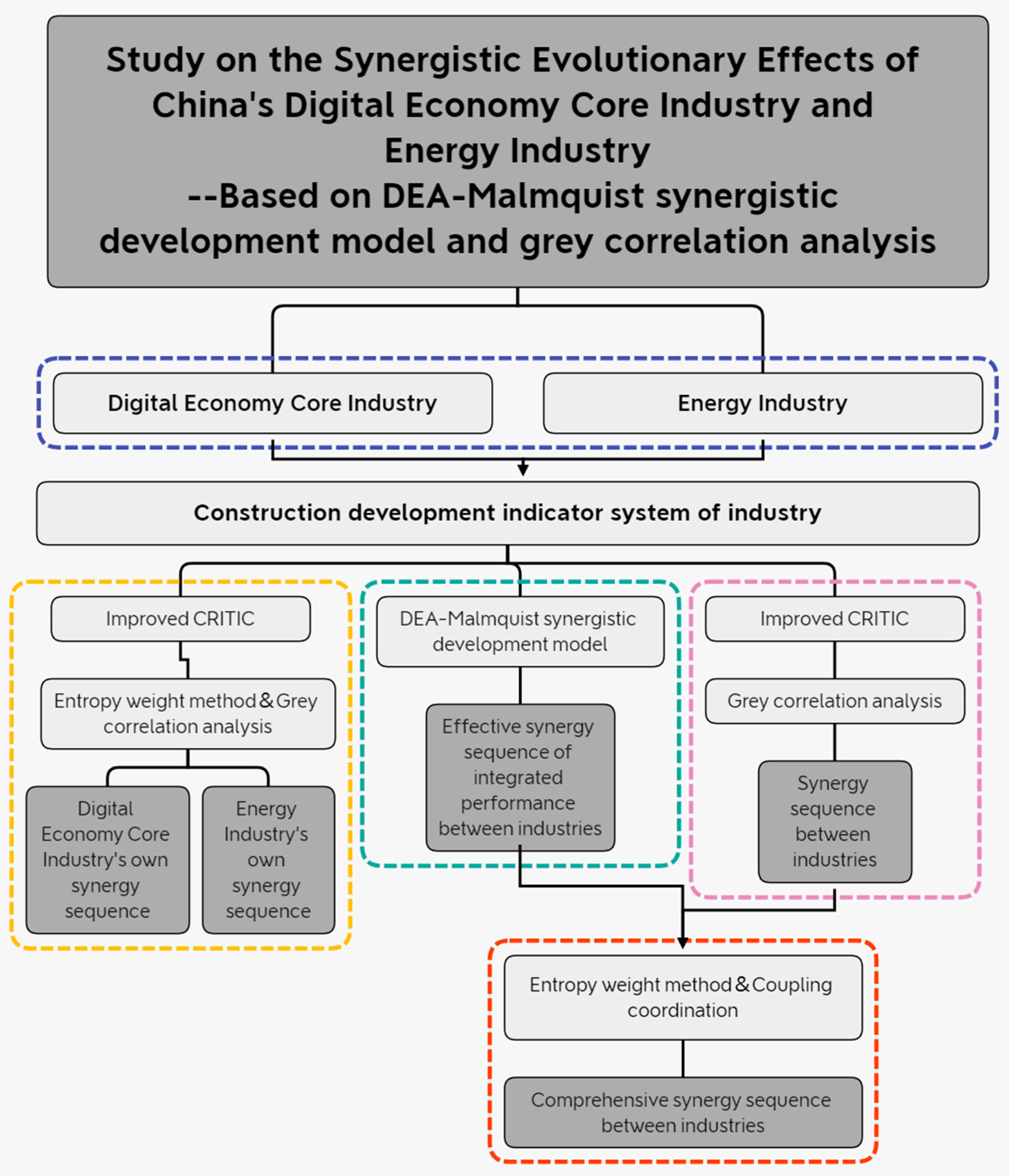 Sustainability | Free Full-Text | Study on the Synergistic Evolutionary  Effects of China&rsquo;s Digital Economy Core Industry and Energy Industry  Based on DEA Malmquist Synergistic Development Model and Grey Correlation  Analysis