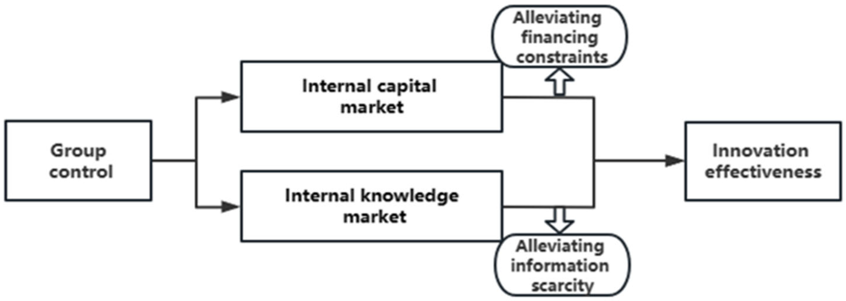 Sustainability | Free Full-Text | The Impact of Group Control on the ...