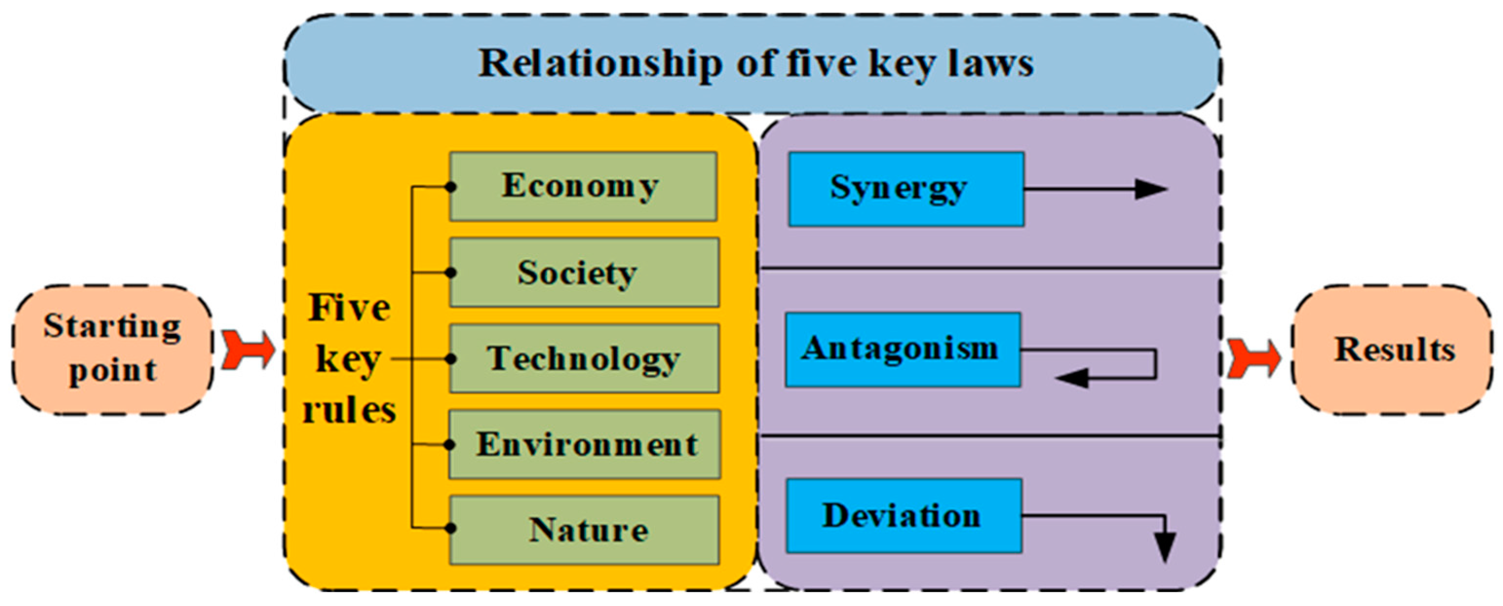 Sustainability 15 10476 g001 Sustainability 15 10476 g001