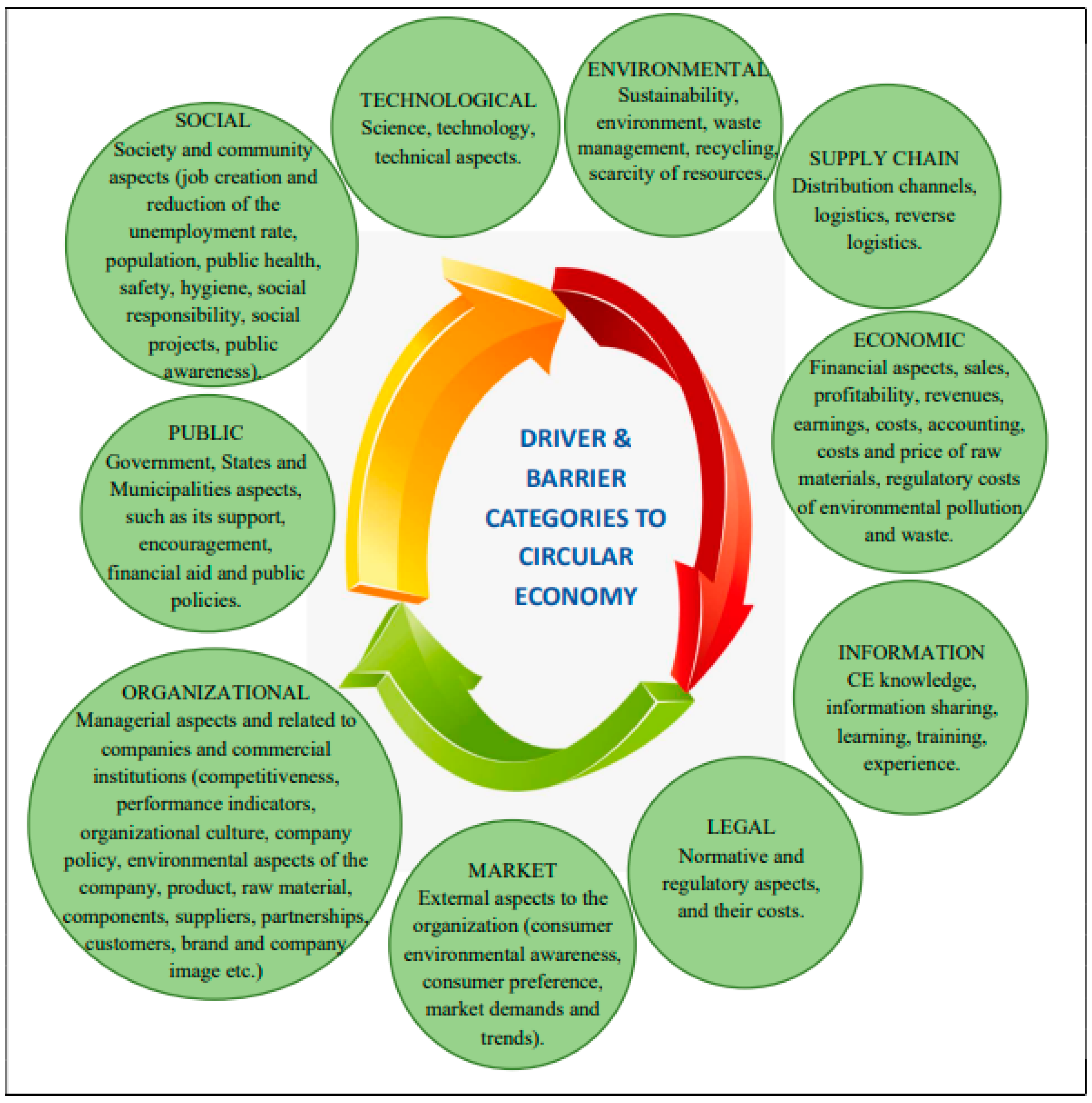 Sustainability | Free Full-Text | An Overview And Categorization Of The ...